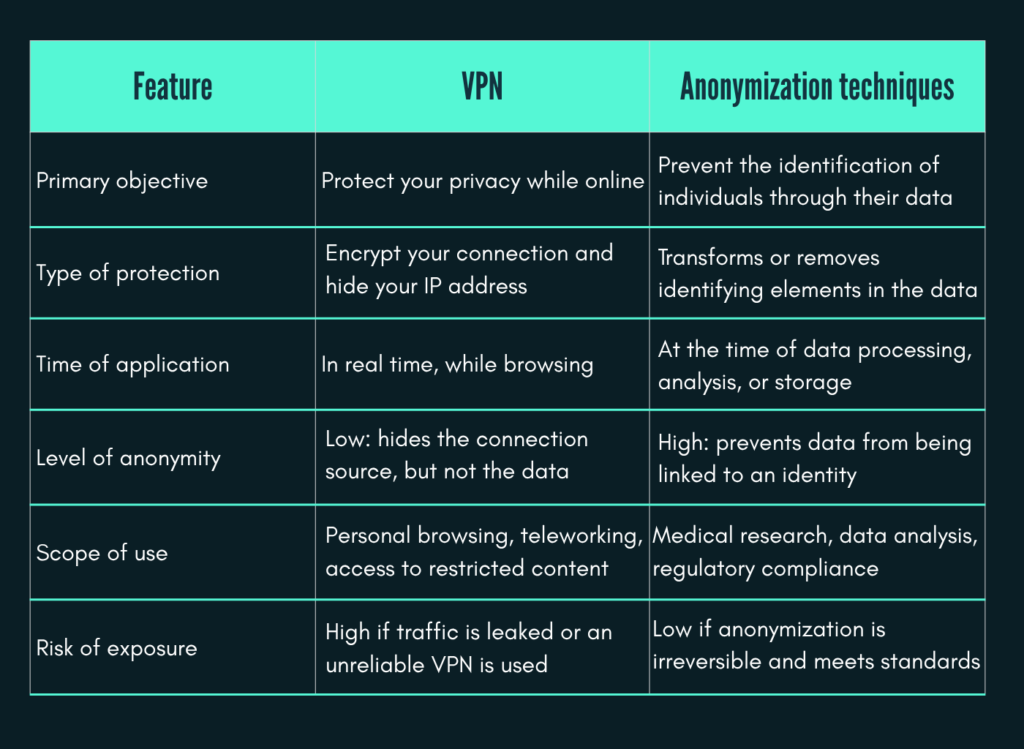 online-data-protection-VPN-Nymiz-Data-Anonymization
