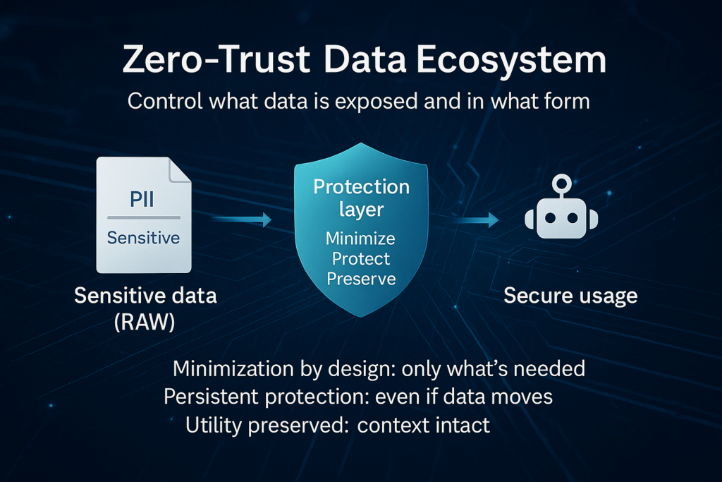 zero-trust-data-ecosystem-ai-anonymization-nymiz